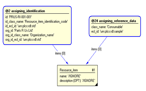 Figure 3 —  Entities and templates used by the 'representing_resource_item' template