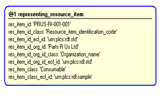 Figure 4 —  Invocation of the 'representing_resource_item' template - graphical presentation