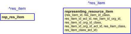 Figure 2 —  Graphical representations for the template 'representing_resource_item' 