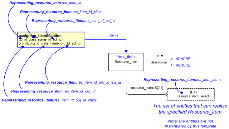 Figure 1 —  An EXPRESS-G representation of the Information model for representing_resource_item_realization