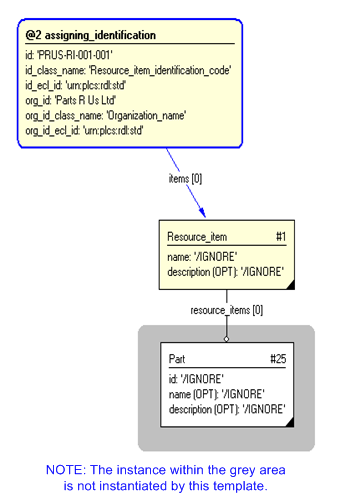 Figure 3 —  Entities and templates used by representing_resource_item_realization template