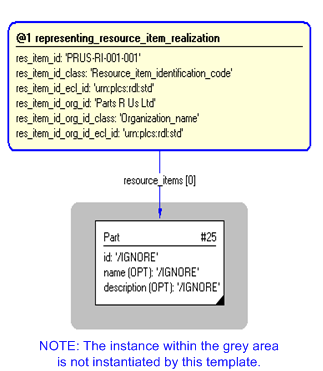 Figure 4 —  Instantiation of representing_resource_item_realization template