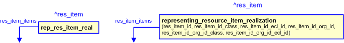 Figure 2 —  The graphical representation of the representing_resource_item_realization template