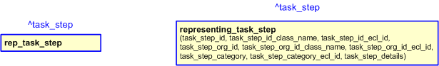 Figure 2 —  The graphical representation of the representing_task_step template