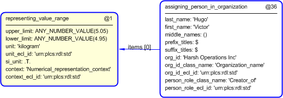 Figure 7 —  Characterization by organization or person of representing_value_range template