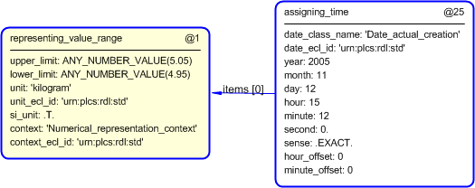 Figure 6 —  Characterization by date of representing_value_range template