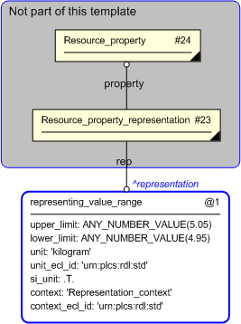 Figure 4 —  Instantiation of representing_value_range template