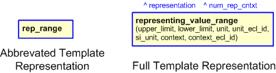 Figure 2 —  
                      The graphical representation of representing_value_range template, related to a resource property
                  