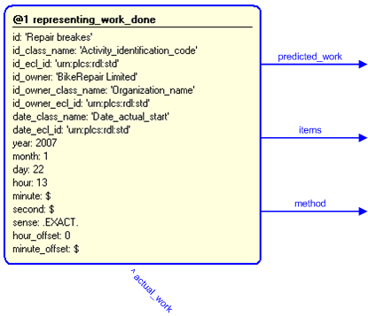 Figure 4 —  Entities instantiated by representing_work_done template