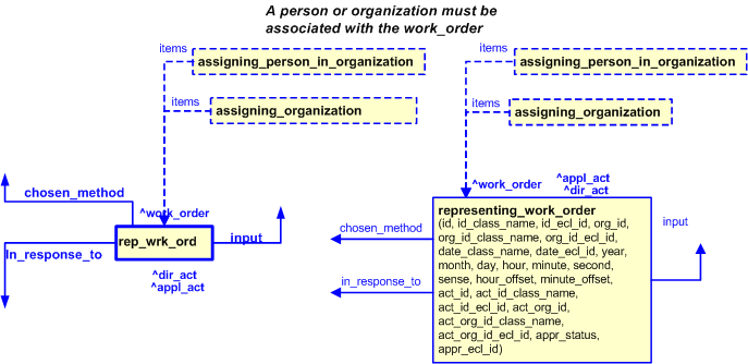 Figure 2 —  
            The graphical representation of representing_work_order template
          