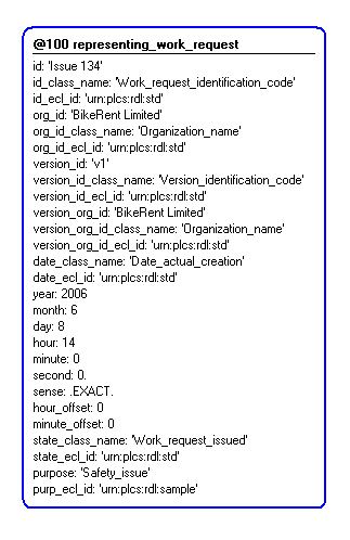 Figure 4 —  Instantiation of representing_work_request template