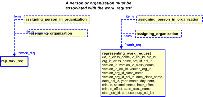Figure 2 —  
            The graphical representation of representing_work_request template
          