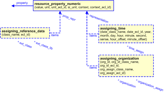 Figure 6 —  Characterizations for resource_property_numeric template