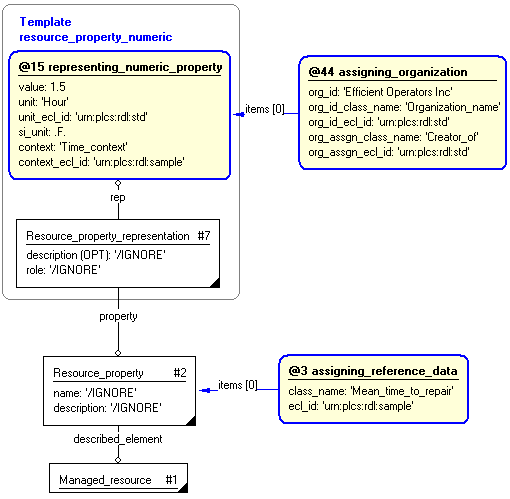 Figure 9 —  Characterization by organization of resource_property_numeric template