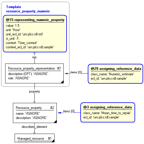 Figure 7 —  Characterization by role of resource_property_numeric template