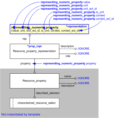Figure 1 —  An EXPRESS-G representation of the Information model for resource_property_numeric
