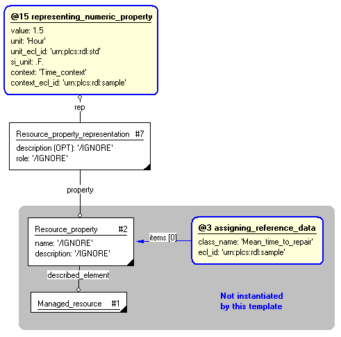 Figure 4 —  Entities instantiated by resource_property_numeric template