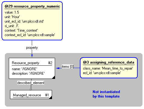 Figure 5 —  Instantiation of template