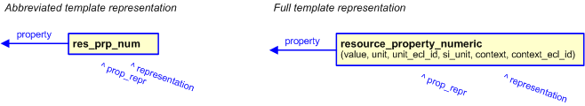 Figure 2 —  
                      The graphical representation of resource_property_numeric template
                  