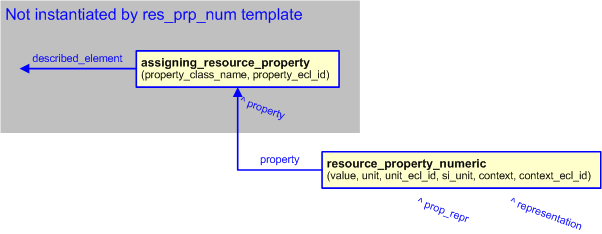 Figure 3 —  
                      The graphical representation of resource_property_numeric template, 
                      being assigned to template assigning_resource_property
                  
