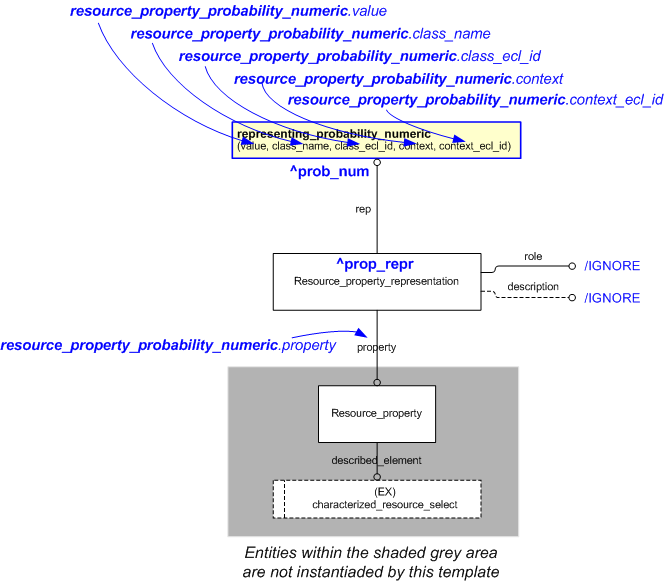 Figure 1 —  An EXPRESS-G representation of the Information model for resource_property_probability_numeric
