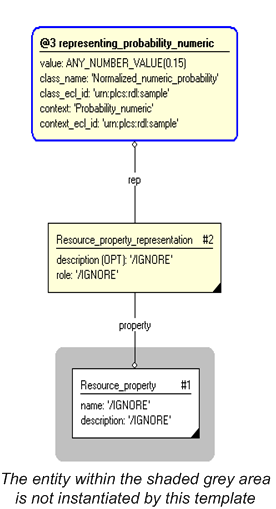 Figure 3 —  Entities instantiated by resource_property_probability_numeric template