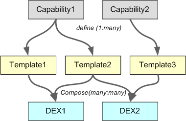 Figure 1 —  The usage of Capabilities and DEXs.