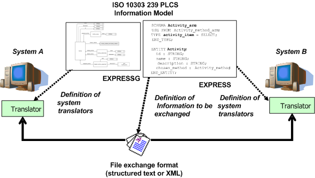 Figure 1 —  The usage of ISO 10303-239