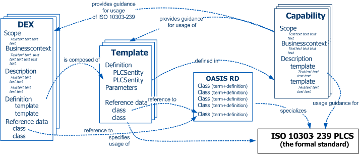 Figure 2 —  DEXs, Capabilities, Templates, and Reference Data.