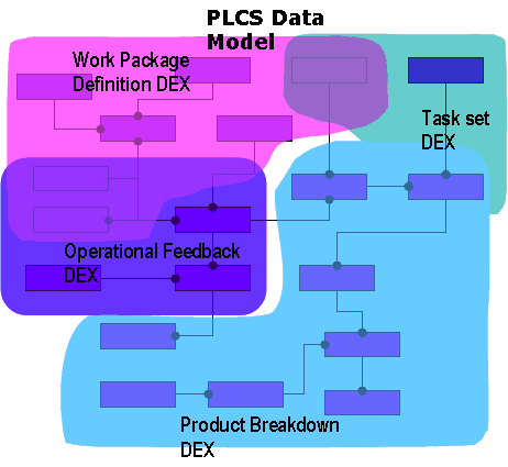 Figure 1 —  DEX Schemas as overlapping subsets of ISO 1030-239 PLCS information model.