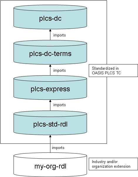 Figure 3 —  Reference Data Library Architecture