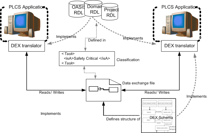 Figure 1 —  PLCS data exchange with RD encoded in translators