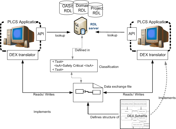 Figure 2 —  PLCS data exchange with RD encoded in translators