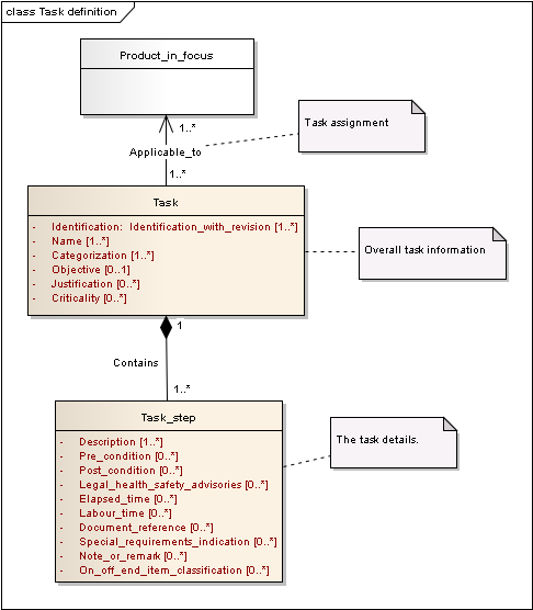 Figure 10 —  UML Class Model for Task Definition