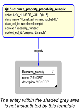 Figure 4 —  Instantiation of resource_property_probability_numeric template