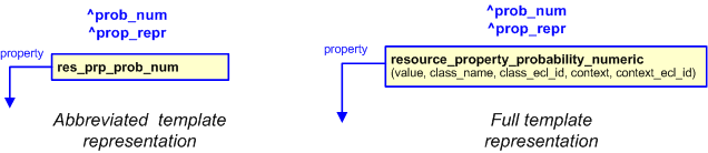Figure 2 —  The graphical representation of the resource_property_probability_numeric template