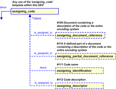 Figure 34 —  PLCS representation of assigning_code characterization