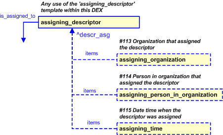 Figure 35 —  PLCS representation of assigning_descriptor characterization
