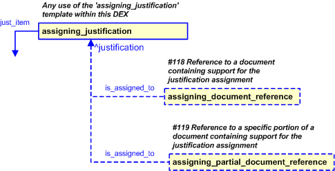 Figure 37 —  PLCS representation of assigning_justification characterization