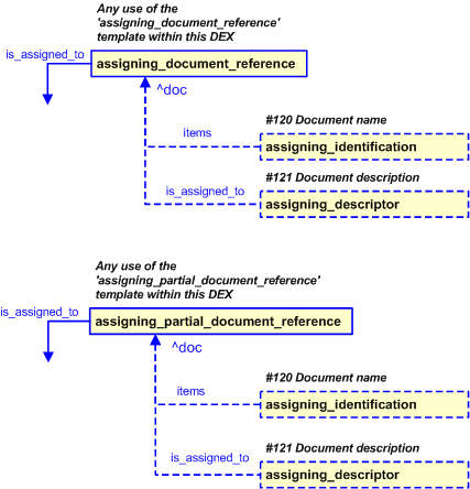 Figure 38 —  PLCS representation of assigning_document_reference and assigning_partial_document_reference characterization