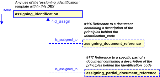 Figure 36 —  PLCS representation of assigning_identification characterization