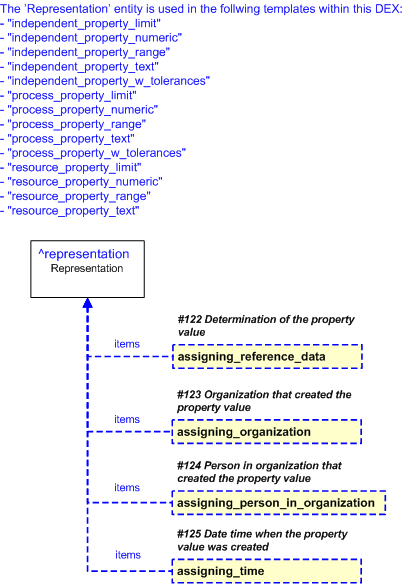 Figure 39 —  PLCS representation of Representation entity within the property representation templates.