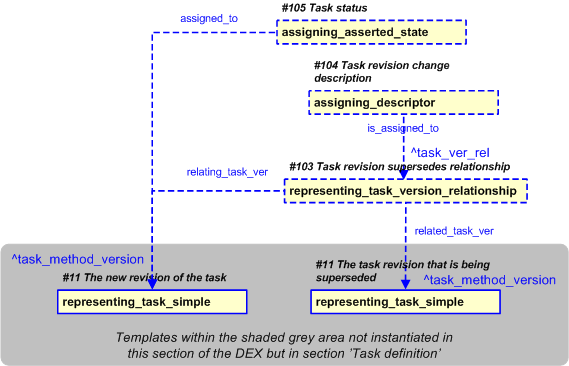 Figure 32 —  PLCS representation of Task administrative information