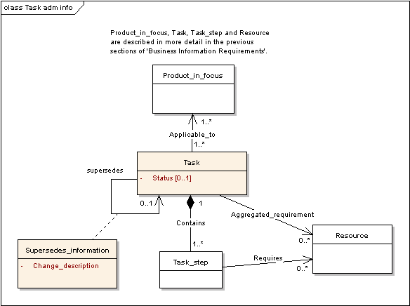Figure 17 —  UML Class Model for Task Administrative Information
