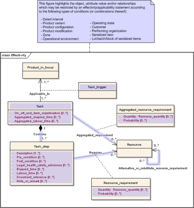 Figure 16 —  UML Class Model Overview - Application of Effectivity and/or Conditions