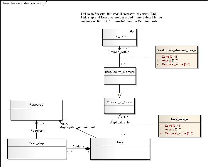 Figure 13 —  UML Class Model for Task End Item Context