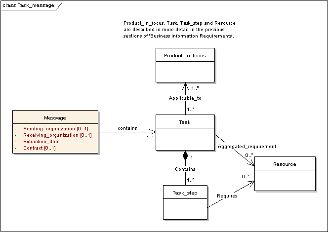 Figure 18 —  UML Class Model for Task Message Information