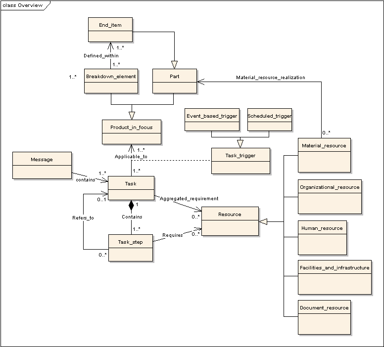 Figure 8 —  Task Information - UML Class Model Overview