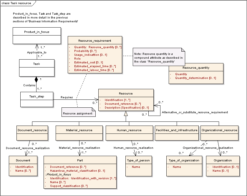 Figure 11 —  UML Class Model for Task Resource