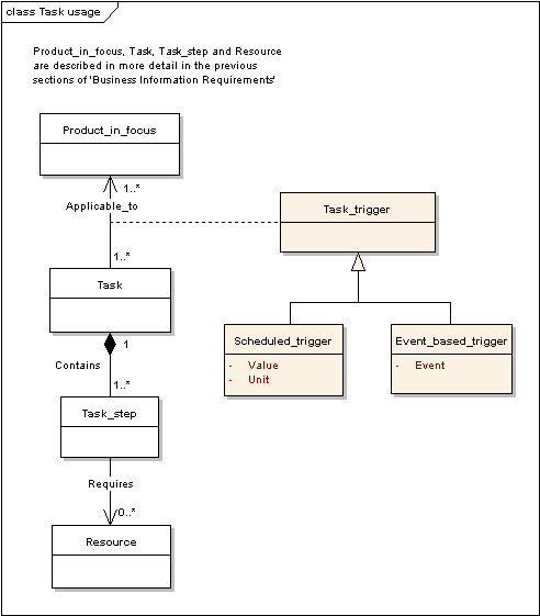 Figure 12 —  UML Class Model for Task Usage